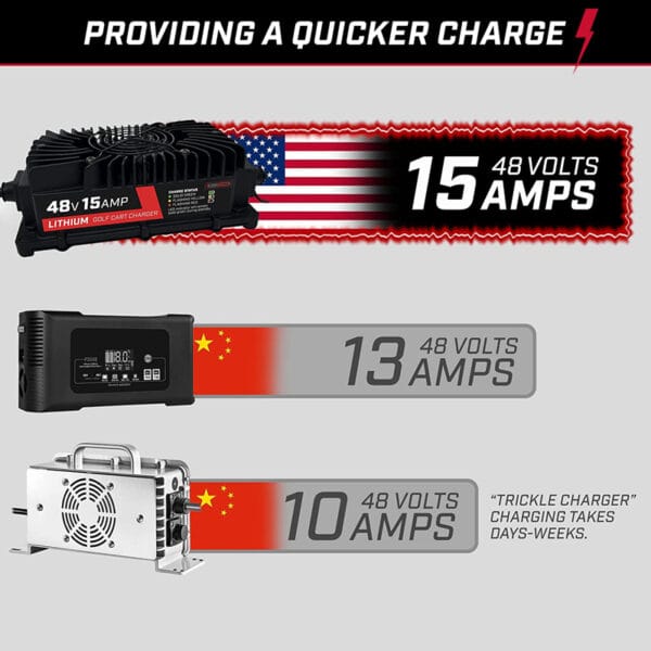 Fast Charger 15 AMP Lithium Onboard Battery Charger for any 48 Volt Golf Carts - Image 6